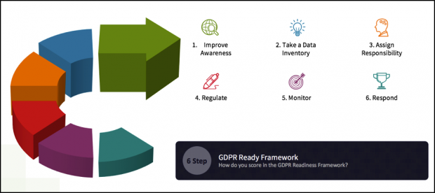 GDPR Ready Framework