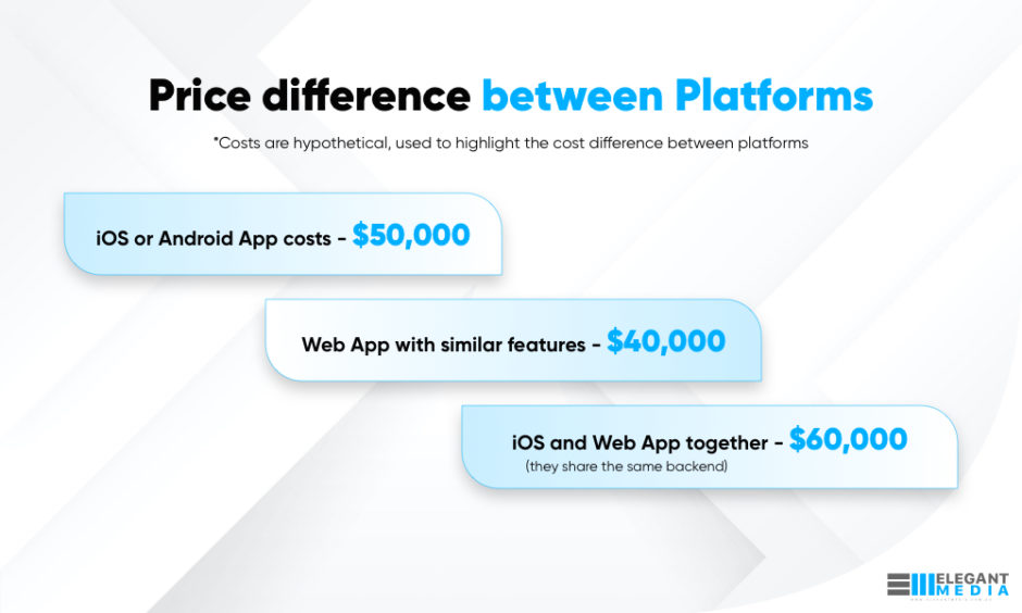 Price difference between App development platforms 