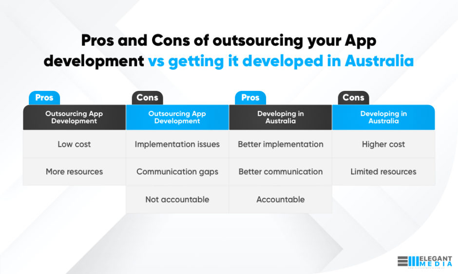 Outsourcing your App development vs Getting your App developed in Australia 