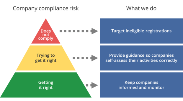 integrity framework for R&D tax incentive