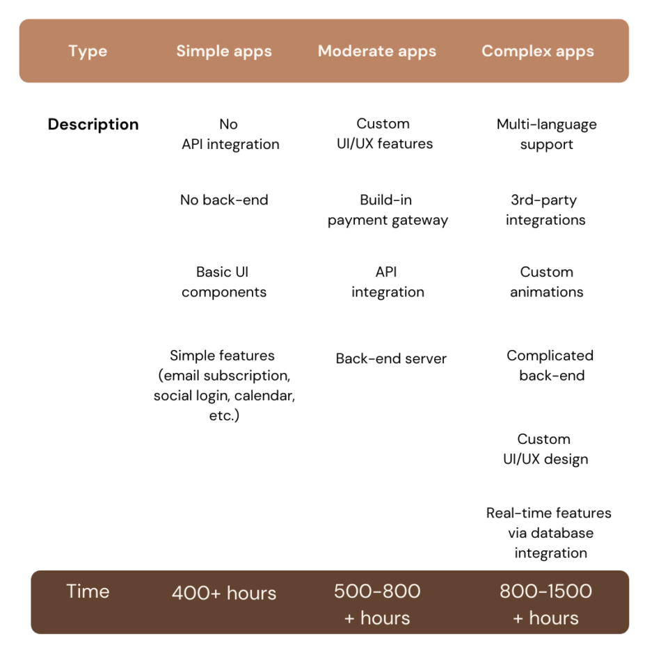 Time Spent Developing An App