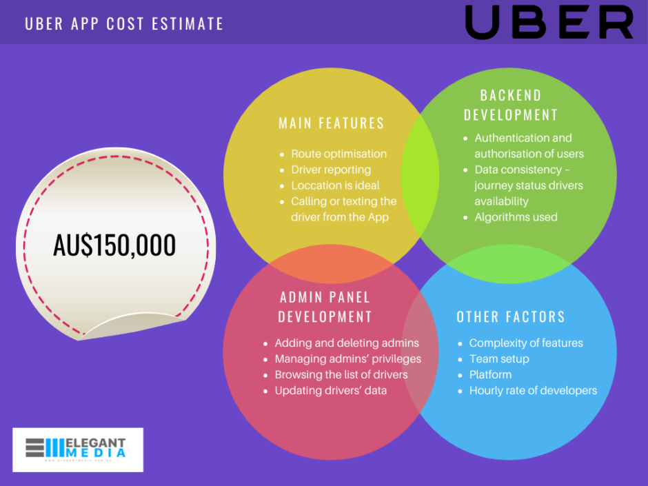 Uber App Cost Estimate