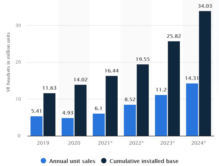 Virtual reality (VR) headset unit sales worldwide from 2019 to 2024