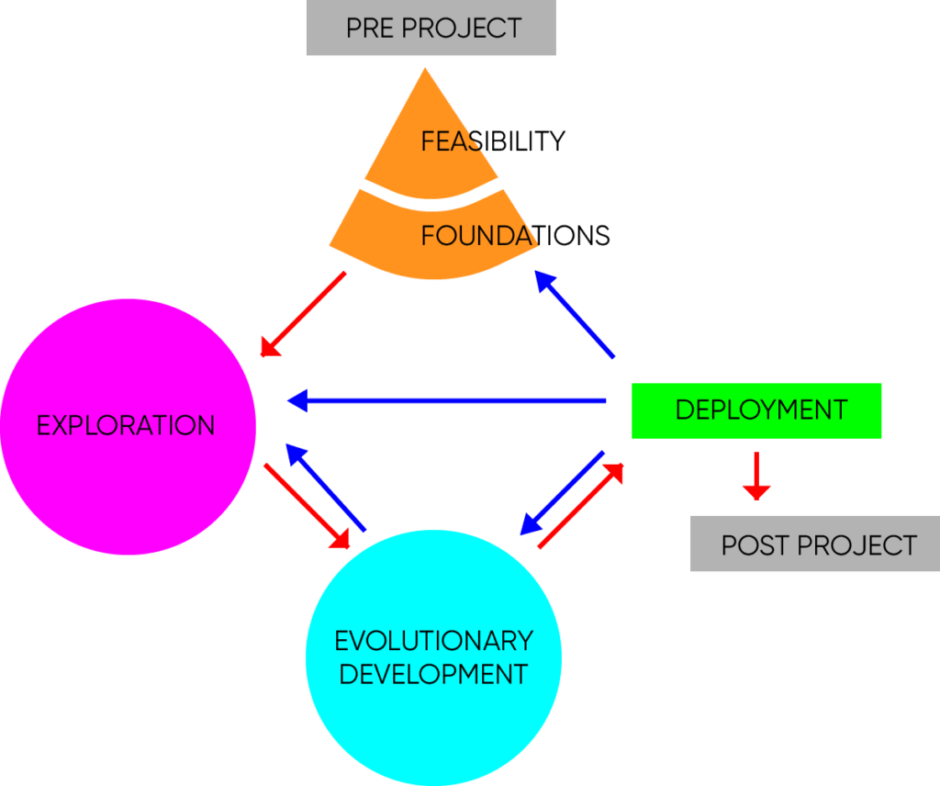 dsdm project phases 