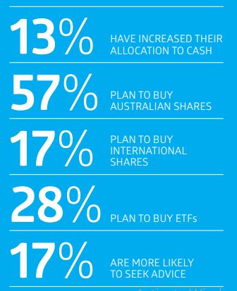 Australian Securities and Investments Commission study 