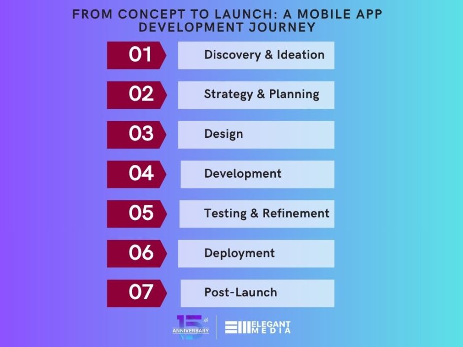 From Concept to Launch: A Mobile App Development Journey