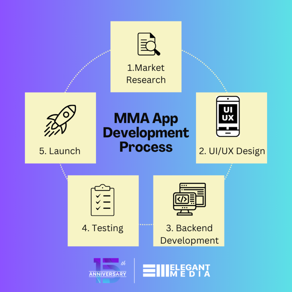 Melbourne Market Authority Mobile App Development